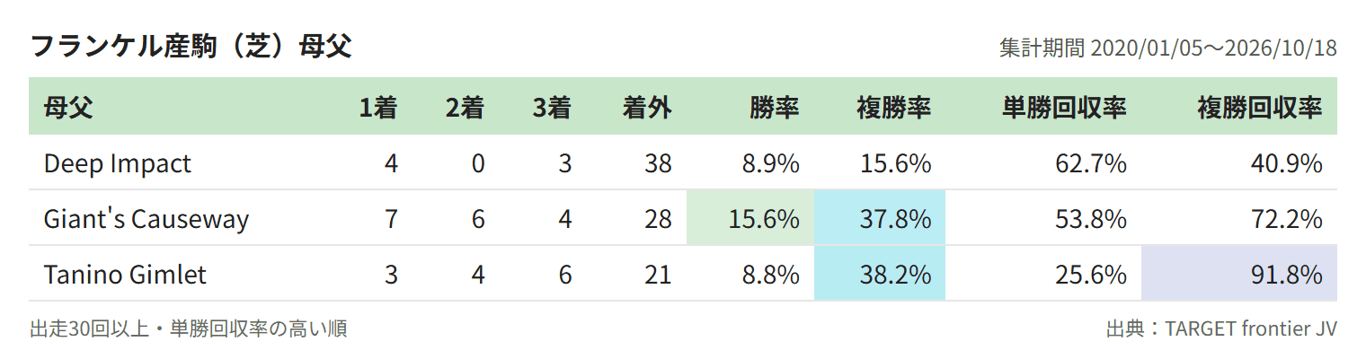 フランケル産駒(芝)母父