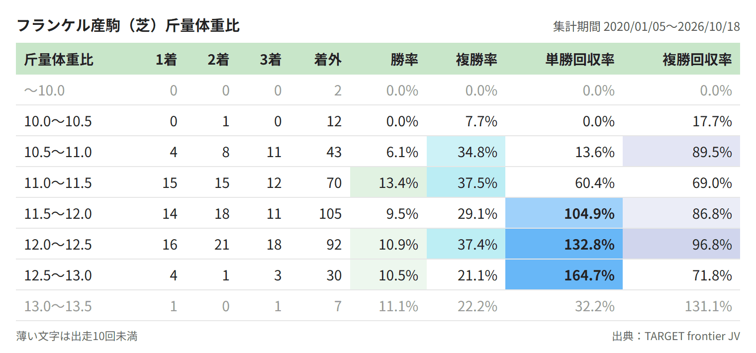 フランケル産駒(芝)斤量体重比
