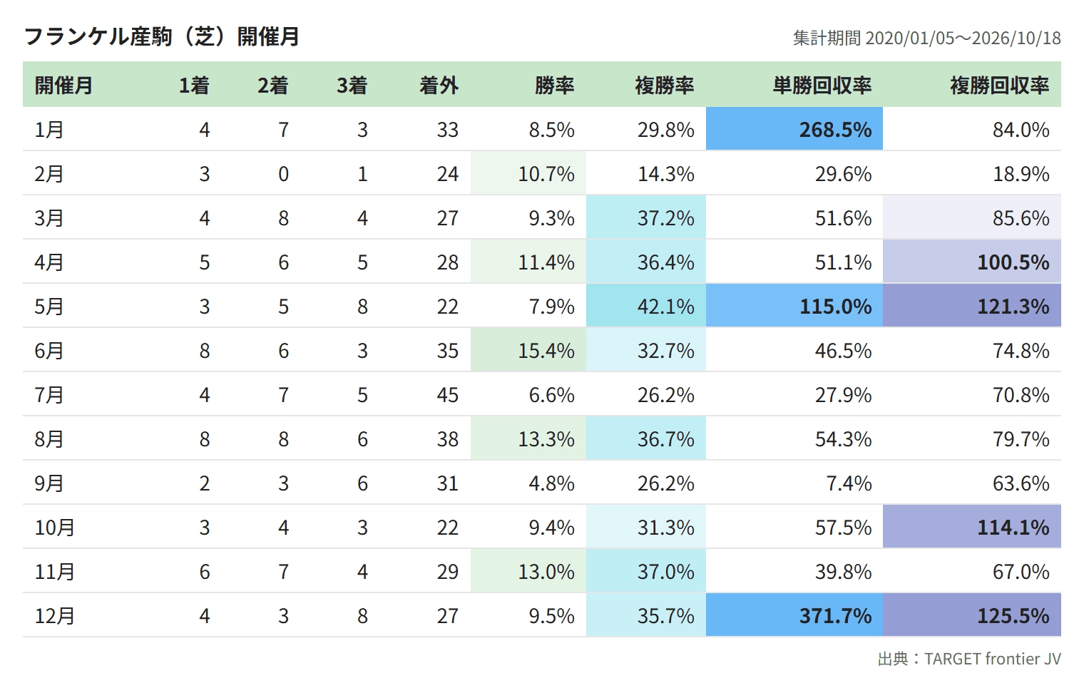 フランケル産駒(芝)開催月