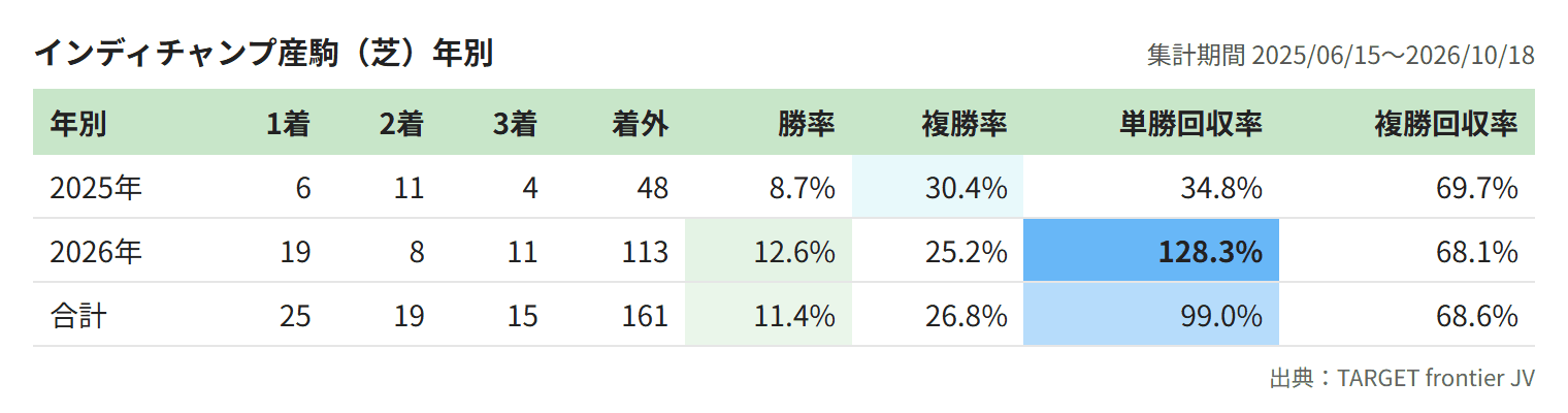 インディチャンプ産駒(芝)年別