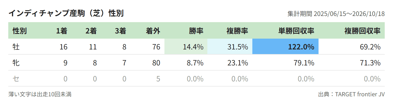 インディチャンプ産駒(芝)性別