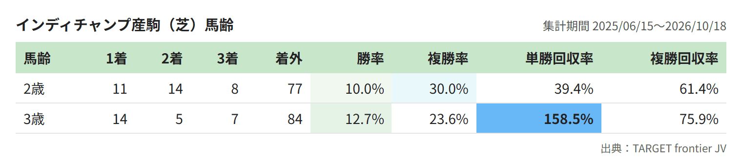 インディチャンプ産駒(芝)馬齢