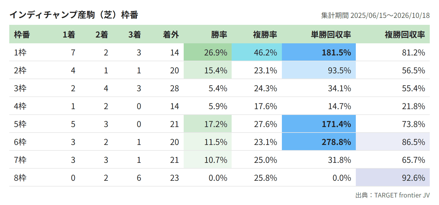 インディチャンプ産駒(芝)枠番