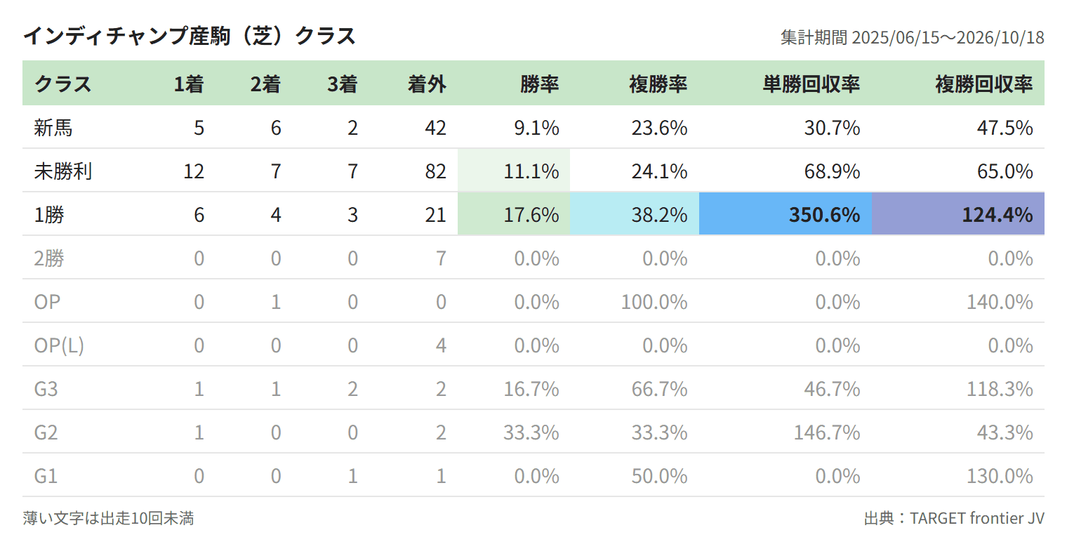 インディチャンプ産駒(芝)クラス