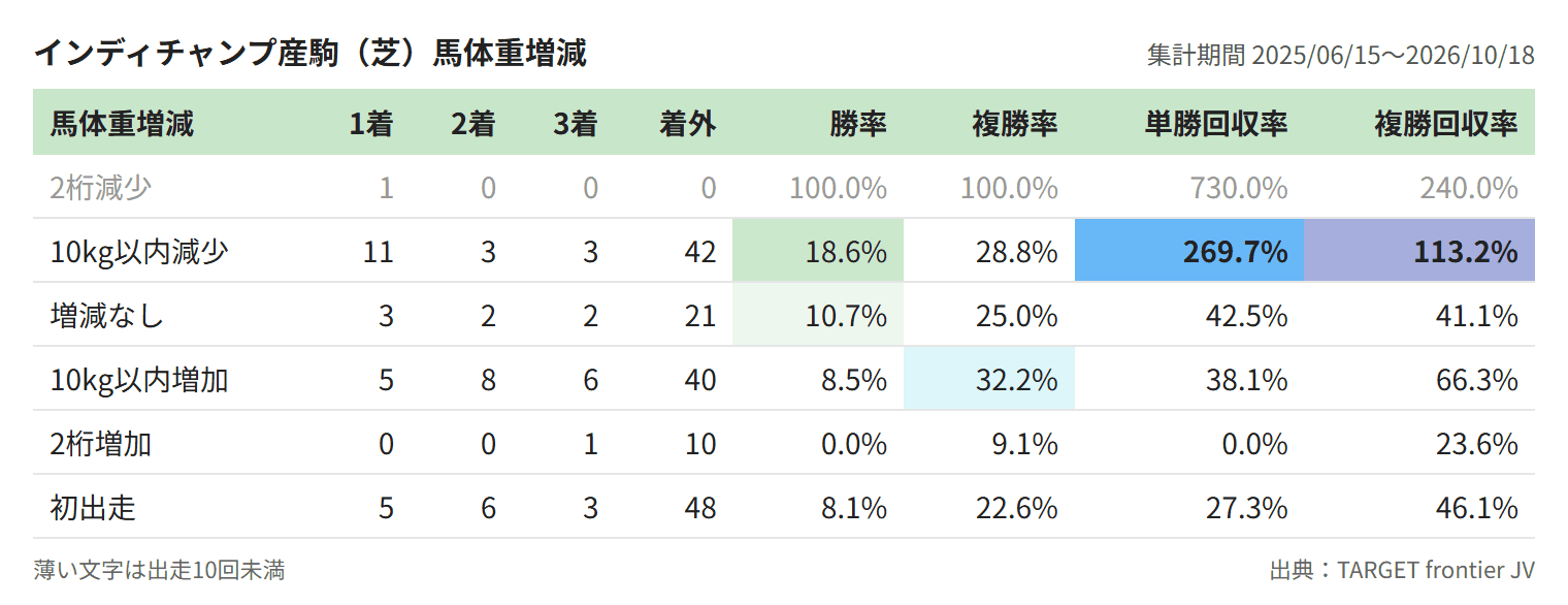 インディチャンプ産駒(芝)馬体重増減