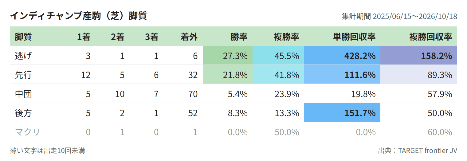 インディチャンプ産駒(芝)脚質