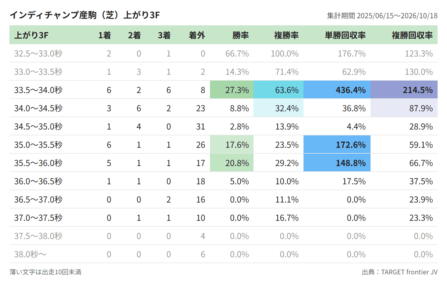 インディチャンプ産駒(芝)上がり3F