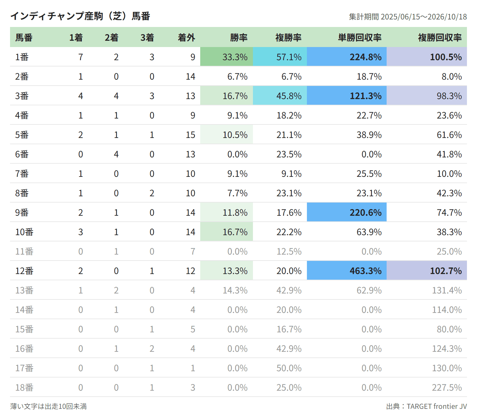 インディチャンプ産駒(芝)馬番