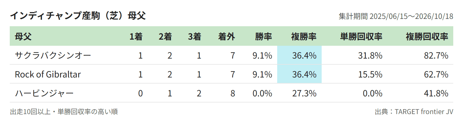 インディチャンプ産駒(芝)母父