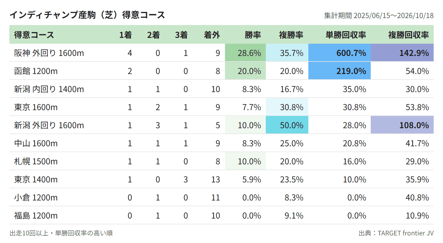 インディチャンプ産駒(芝)得意コース