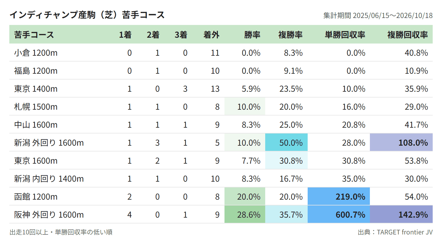 インディチャンプ産駒(芝)苦手コース