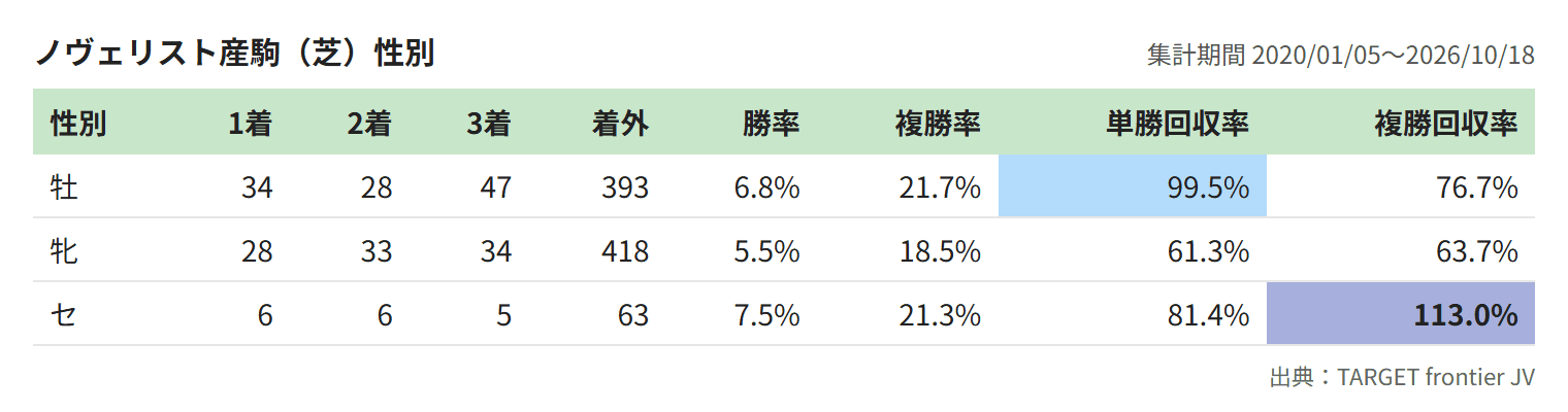 ノヴェリスト産駒（芝）性別