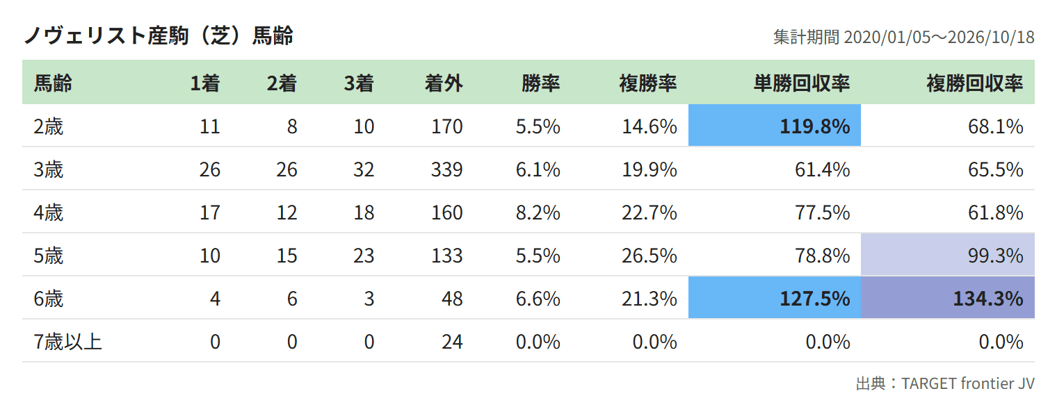ノヴェリスト産駒（芝）馬齢