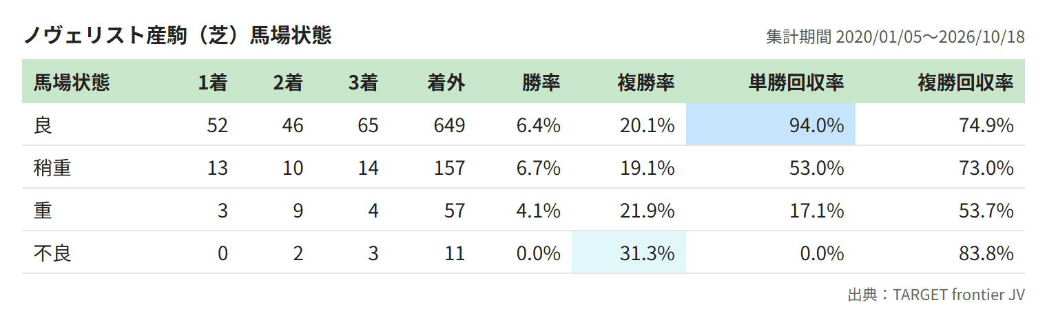 ノヴェリスト産駒（芝）馬場状態