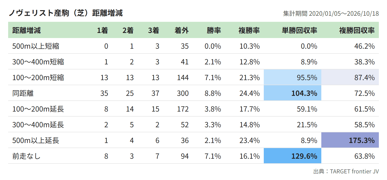 ノヴェリスト産駒（芝）距離増減