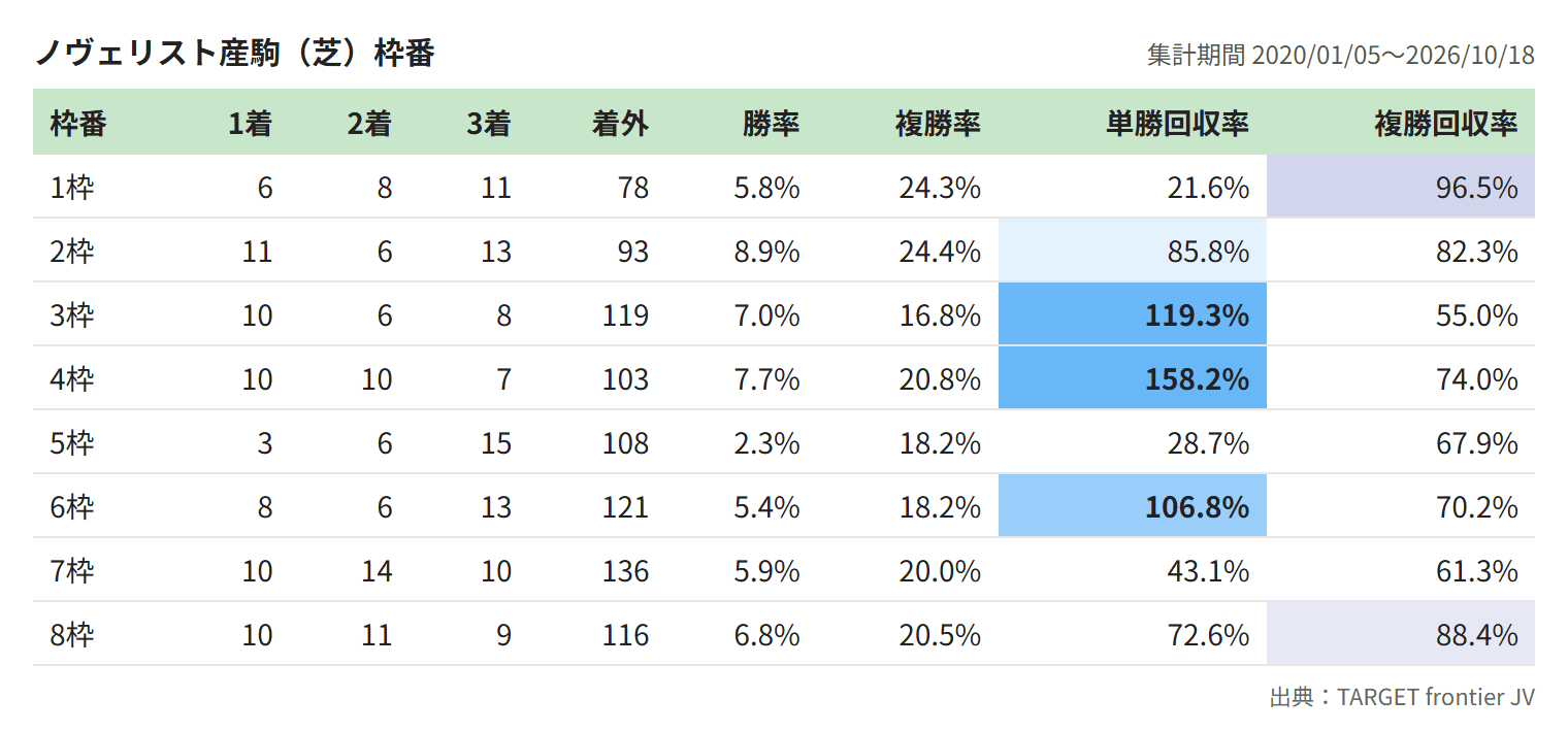 ノヴェリスト産駒（芝）枠番