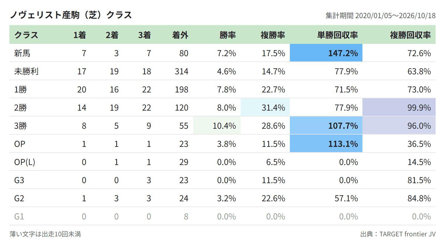 ノヴェリスト産駒（芝）クラス