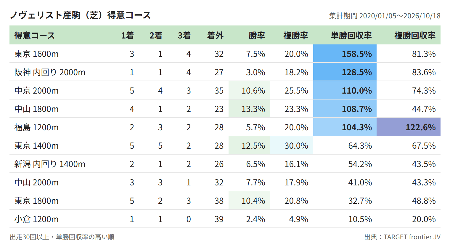 ノヴェリスト産駒（芝）得意コース