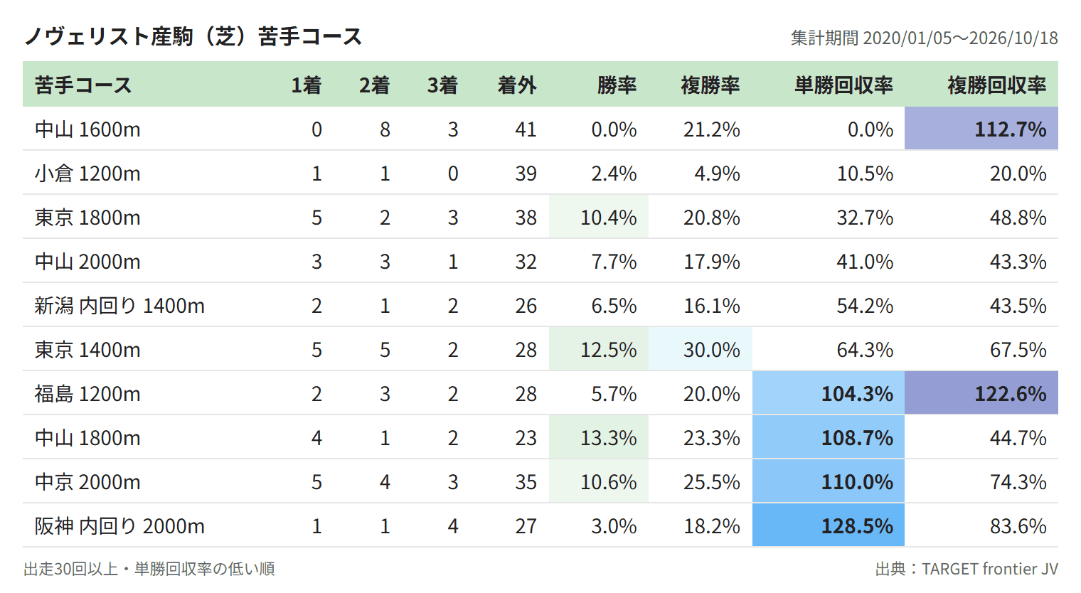 ノヴェリスト産駒（芝）苦手コース