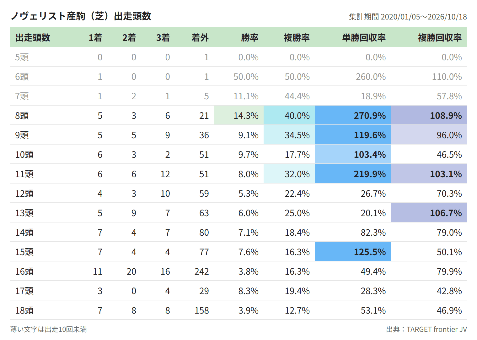 ノヴェリスト産駒（芝）出走頭数