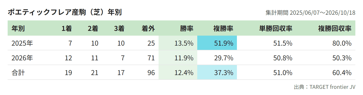 ポエティックフレア産駒(芝)年別