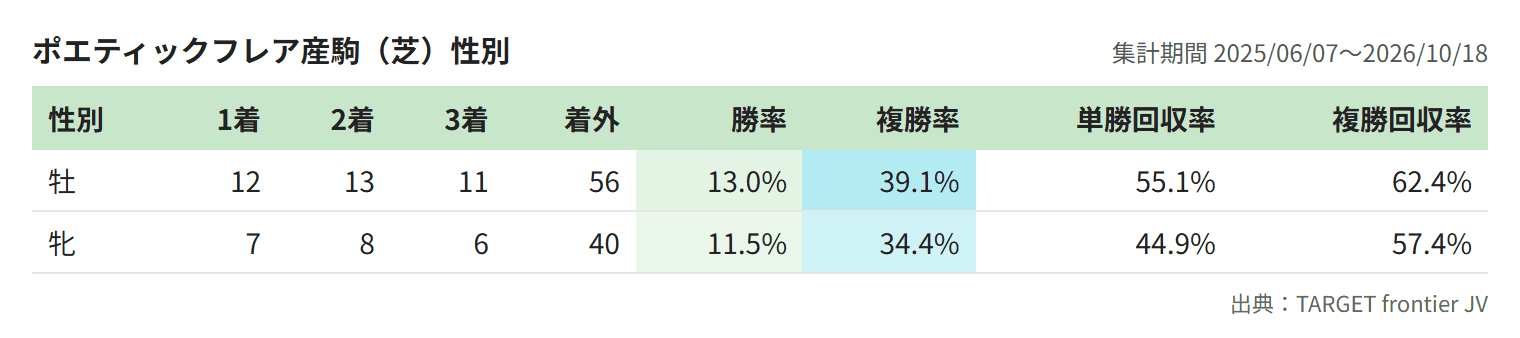 ポエティックフレア産駒(芝)性別
