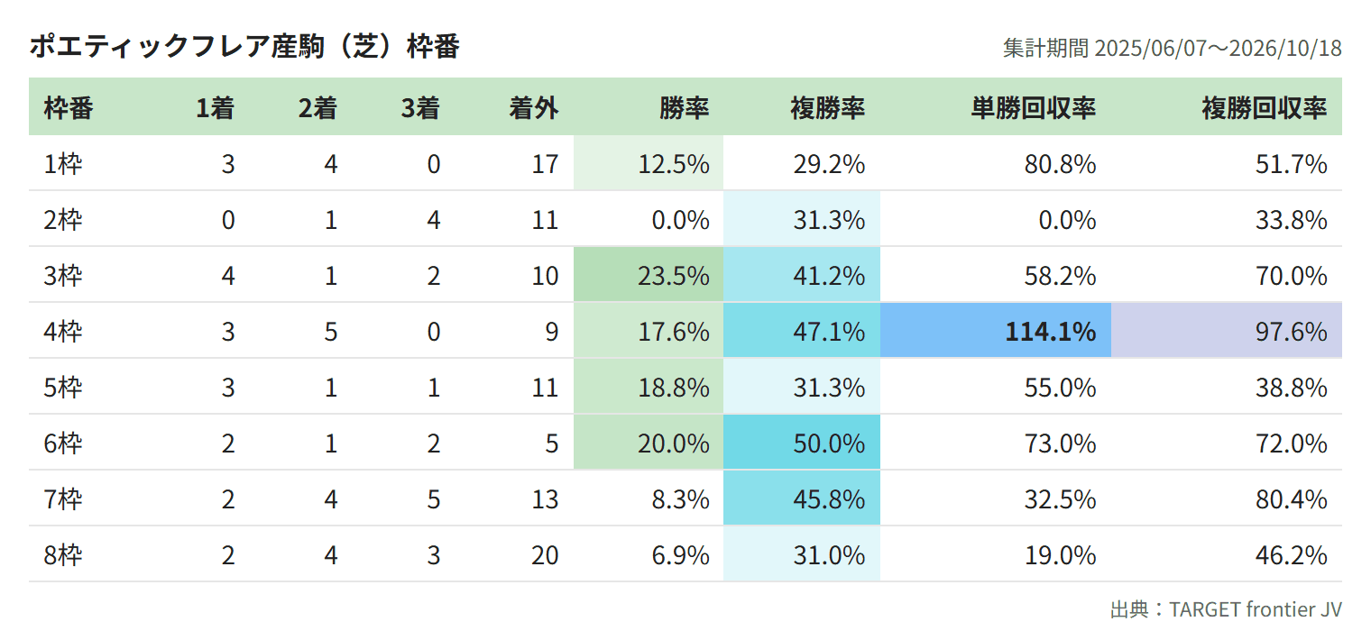 ポエティックフレア産駒(芝)枠番