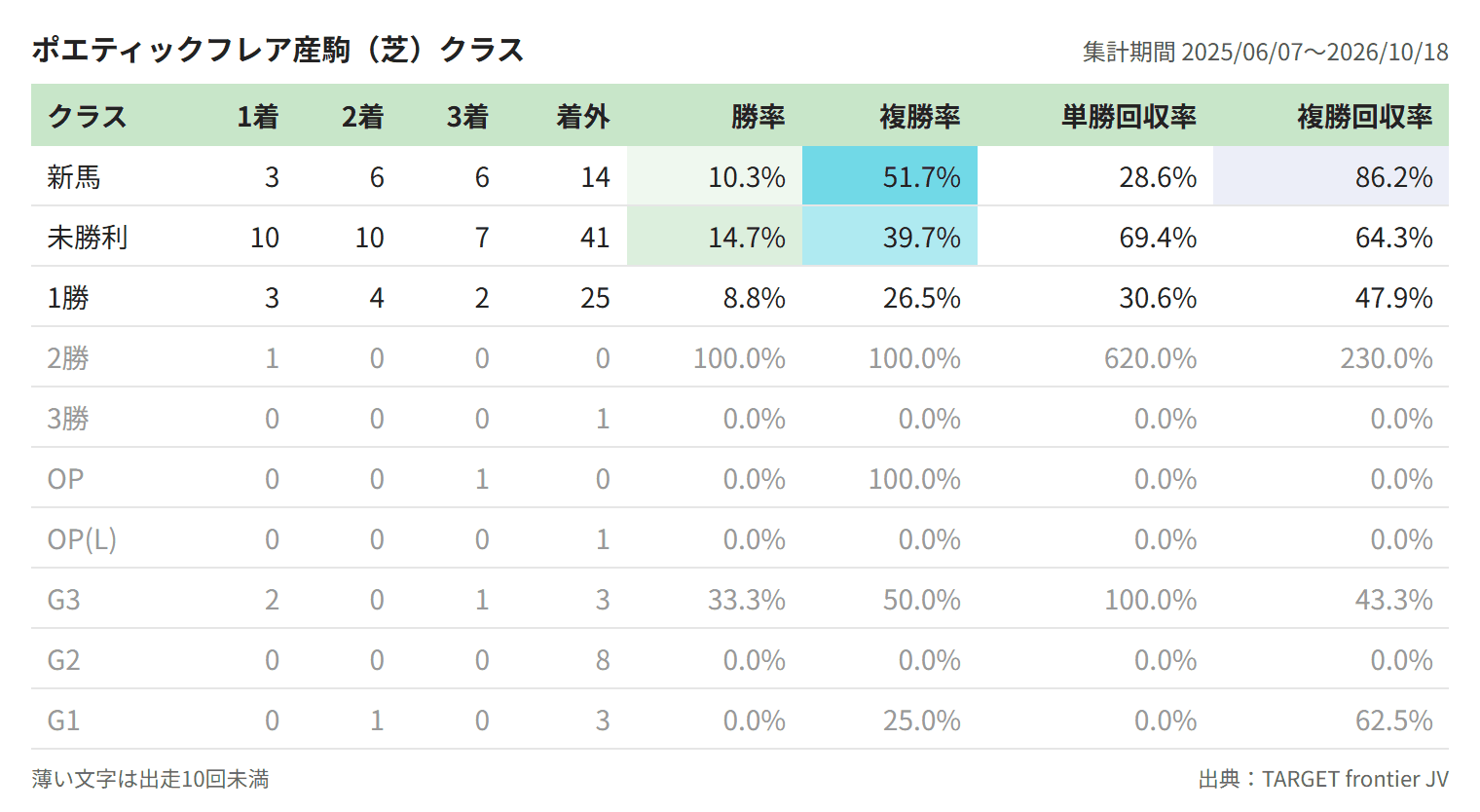 ポエティックフレア産駒(芝)クラス