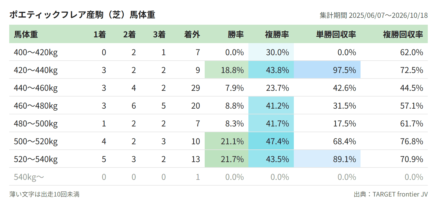 ポエティックフレア産駒(芝)馬体重