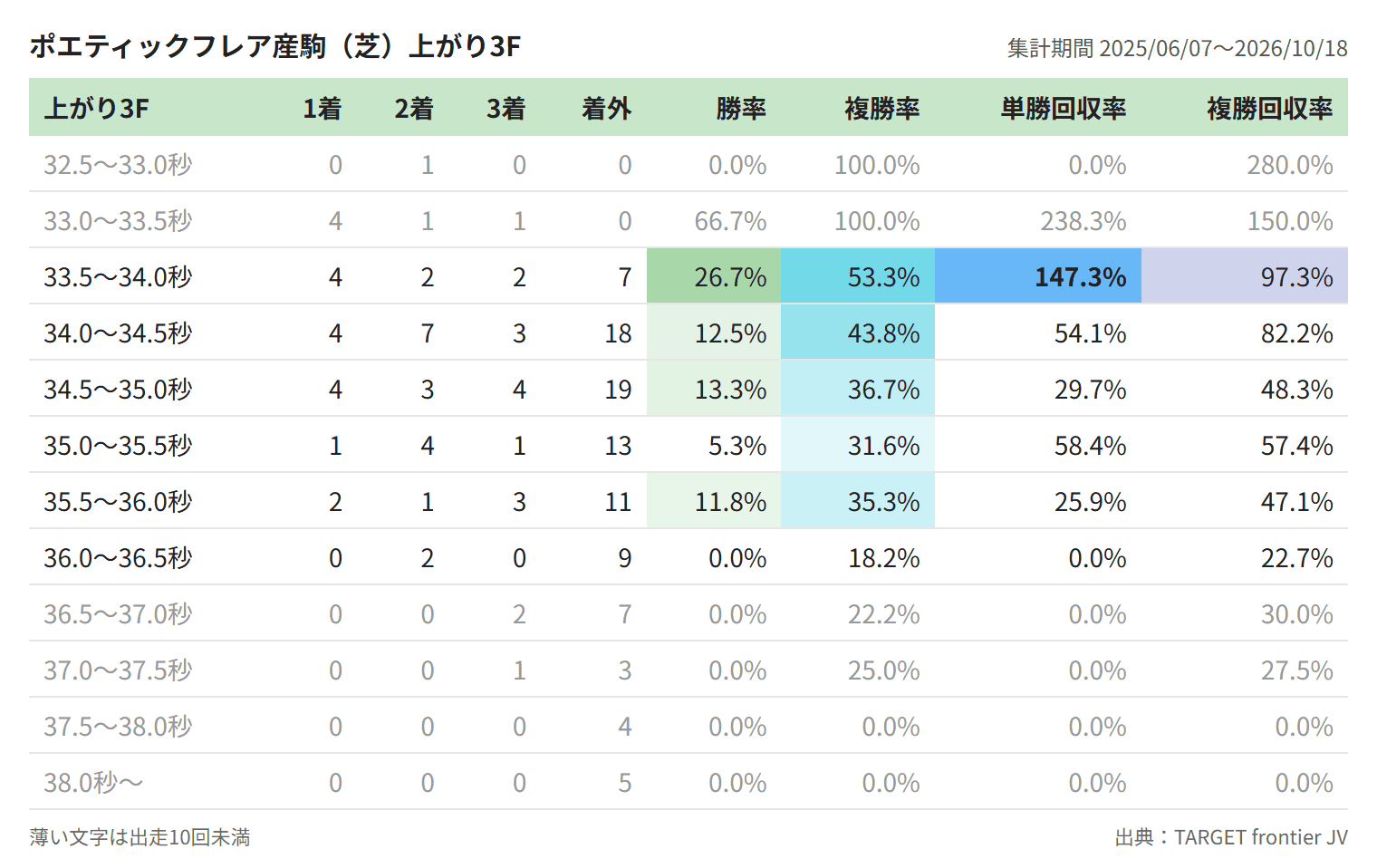 ポエティックフレア産駒(芝)上がり3F