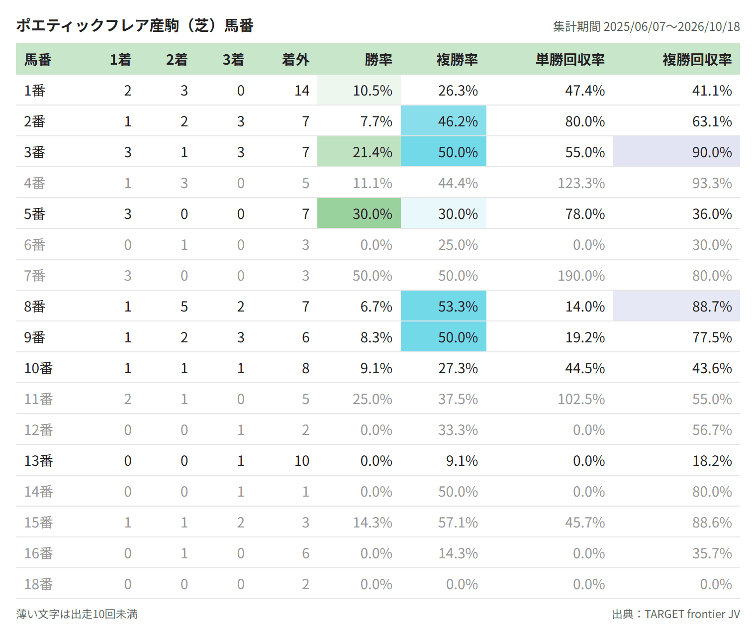 ポエティックフレア産駒(芝)馬番