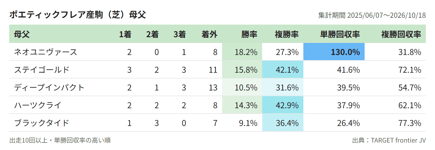 ポエティックフレア産駒(芝)母父