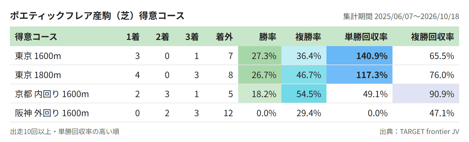 ポエティックフレア産駒(芝)得意コース
