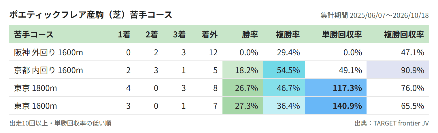 ポエティックフレア産駒(芝)苦手コース