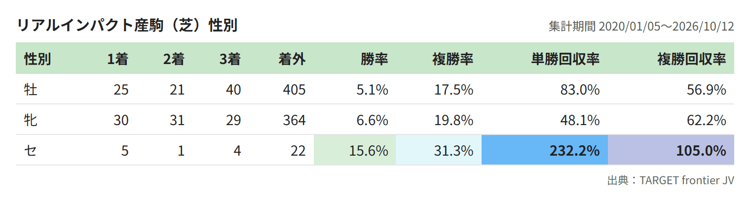 リアルインパクト産駒（芝）性別