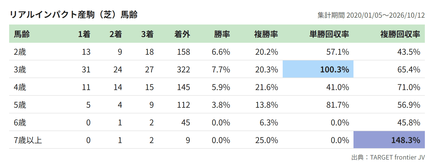 リアルインパクト産駒（芝）馬齢