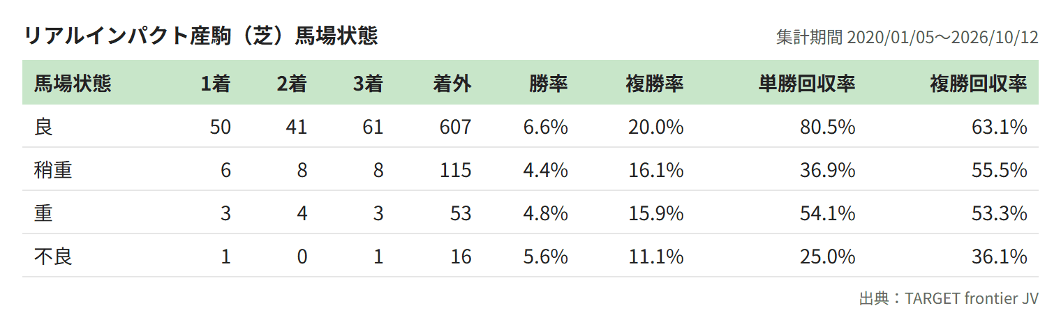 リアルインパクト産駒（芝）馬場状態