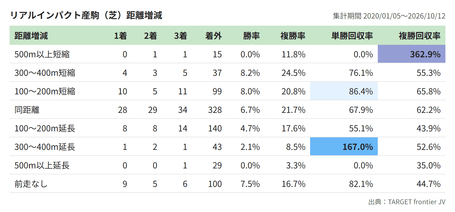 リアルインパクト産駒（芝）距離増減