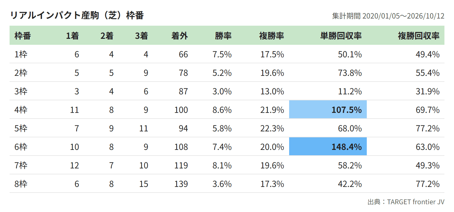 リアルインパクト産駒（芝）枠番