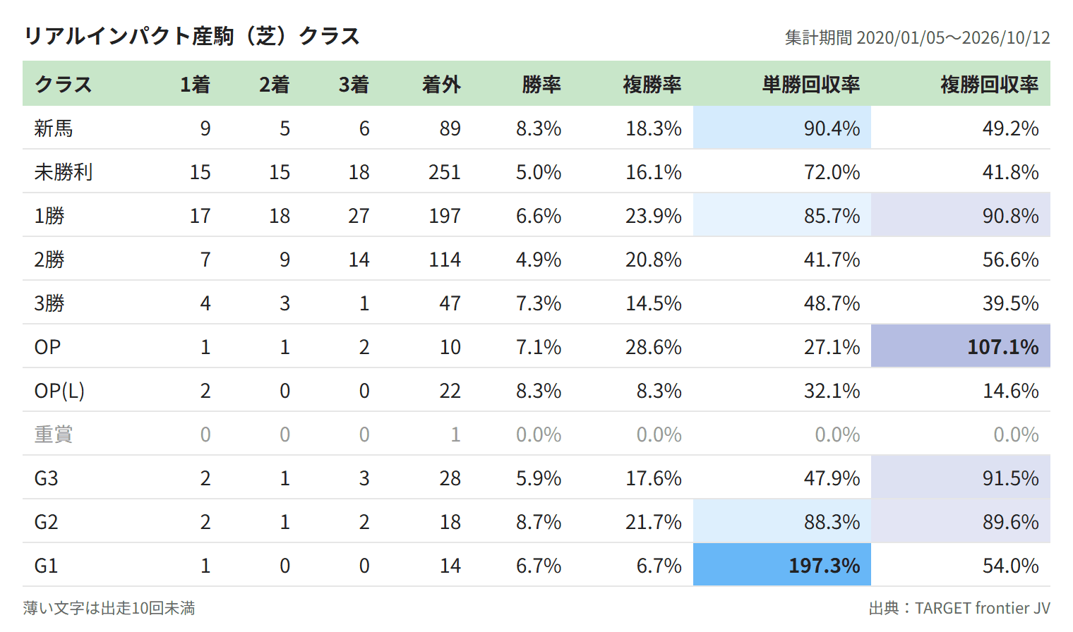 リアルインパクト産駒（芝）クラス