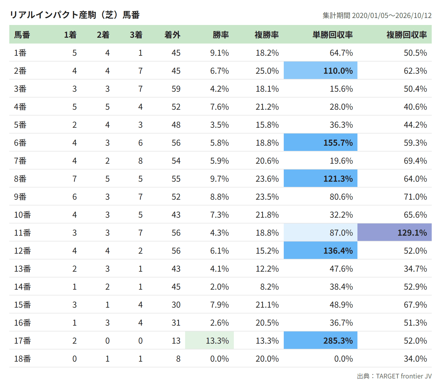 リアルインパクト産駒（芝）馬番