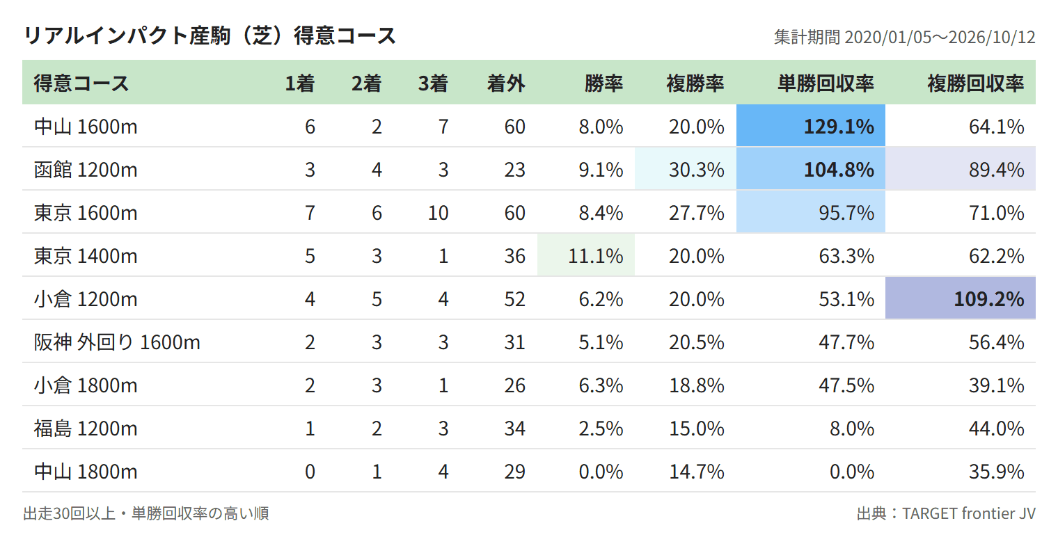 リアルインパクト産駒（芝）得意コース