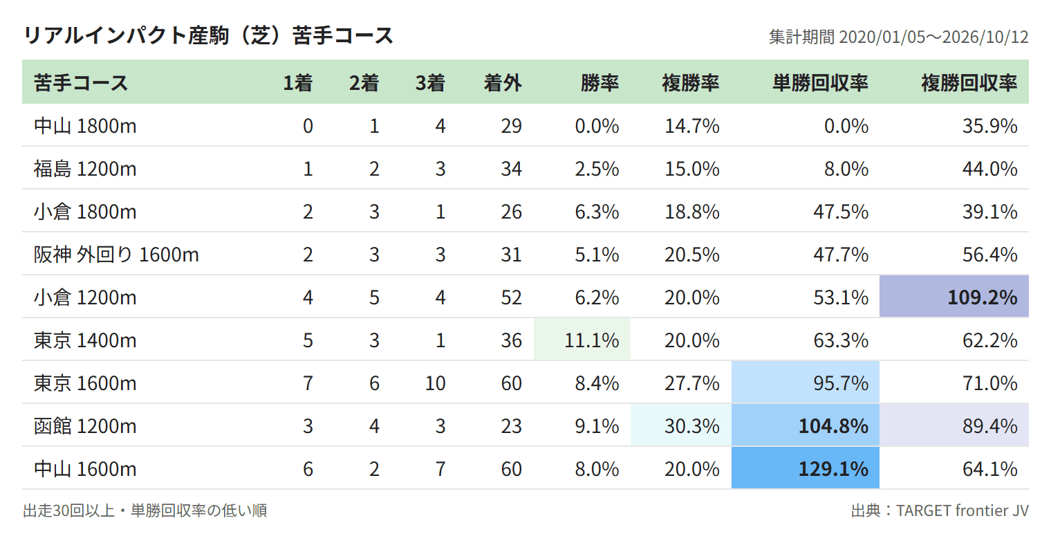リアルインパクト産駒（芝）苦手コース