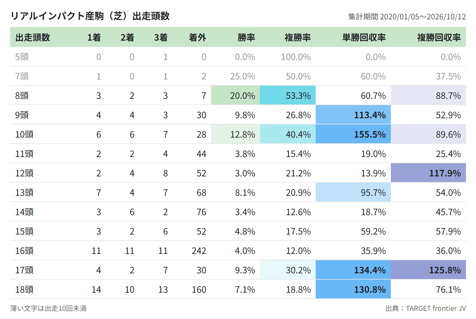 リアルインパクト産駒（芝）出走頭数