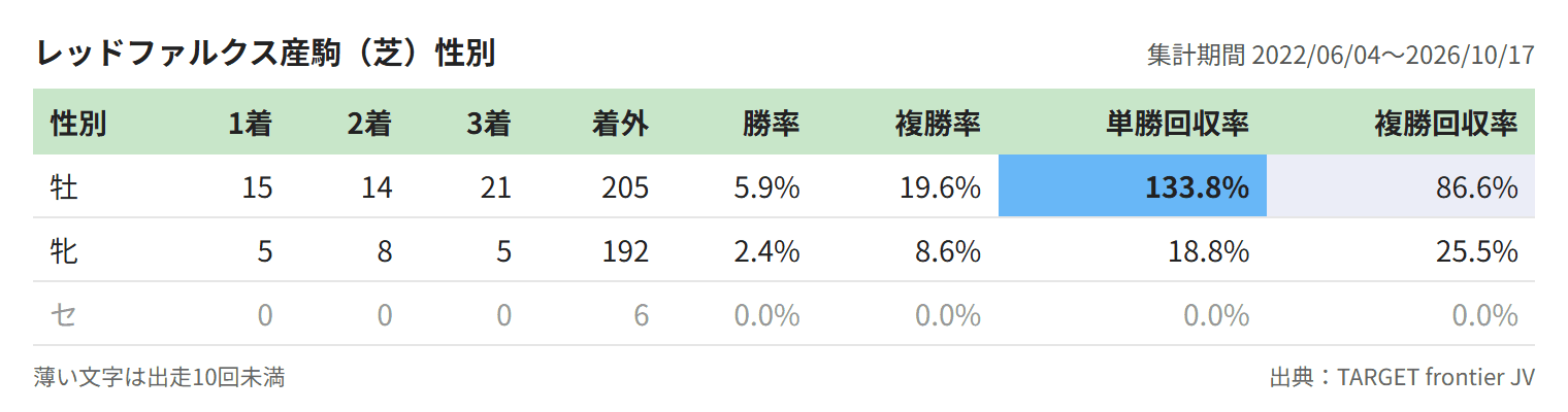 レッドファルクス産駒(芝)性別