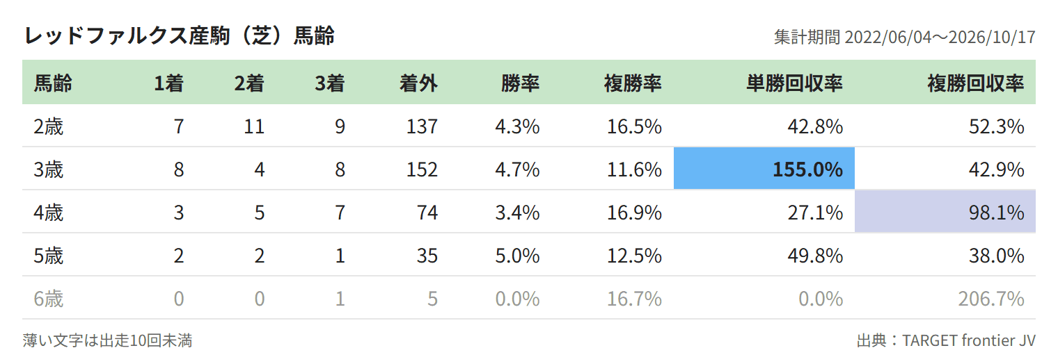 レッドファルクス産駒(芝)馬齢