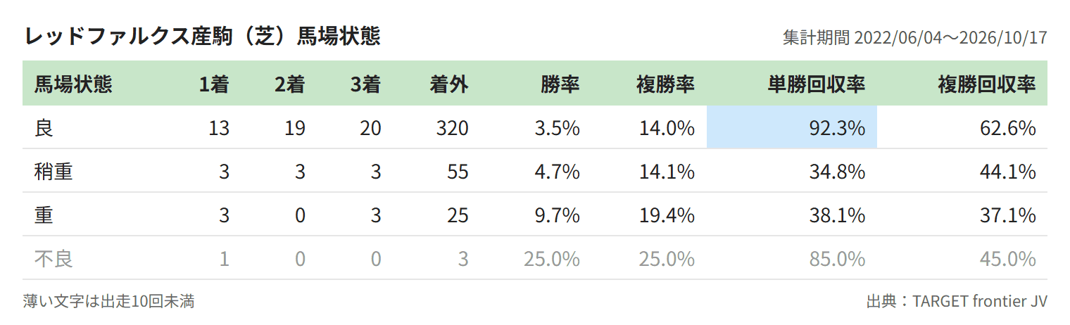 レッドファルクス産駒(芝)馬場状態