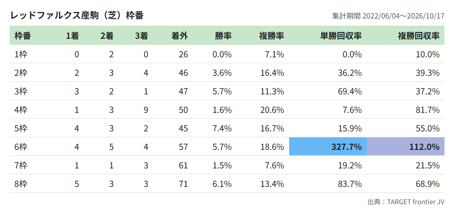 レッドファルクス産駒(芝)枠番