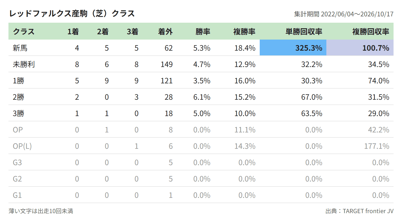 レッドファルクス産駒(芝)クラス