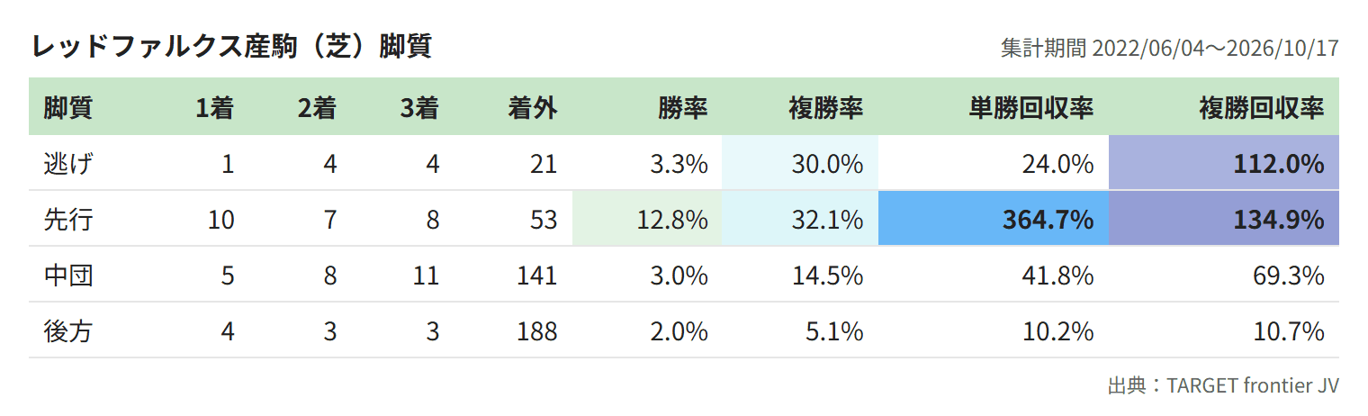 レッドファルクス産駒(芝)脚質